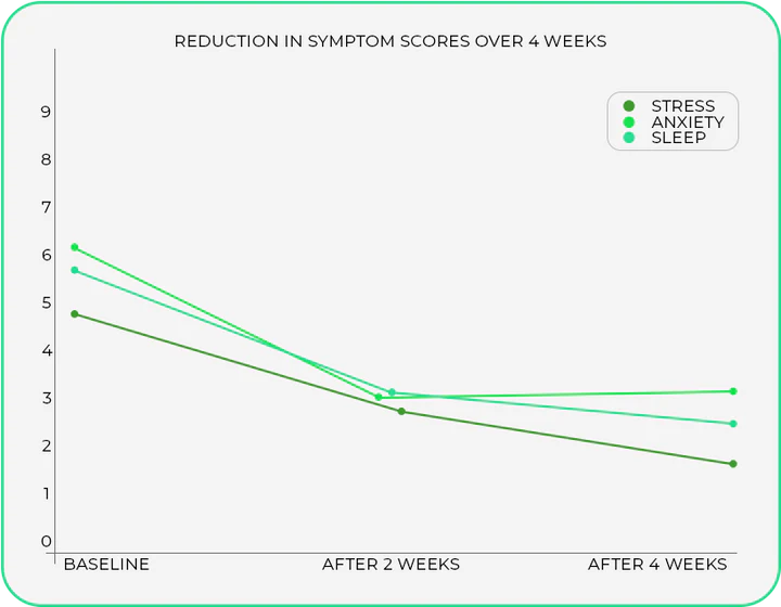 Clinical Results - Symptom Improvement Over 4 Weeks